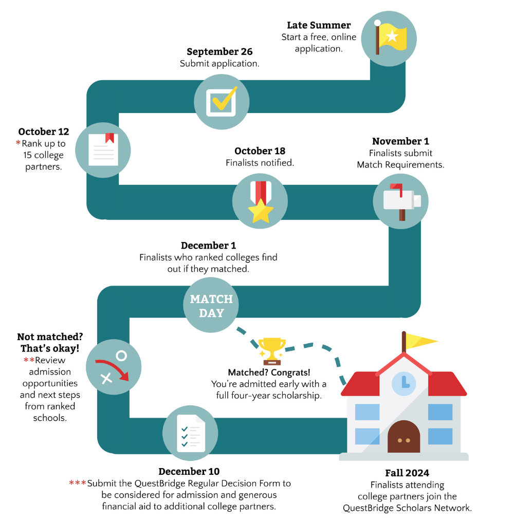 QuestBridge National College Match How It Works